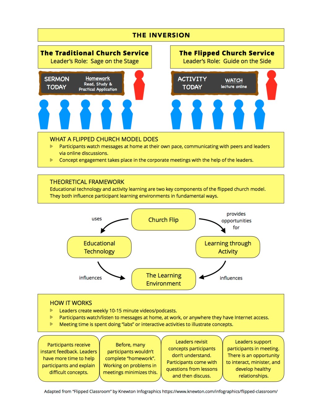 flip-church-inversion-diagram